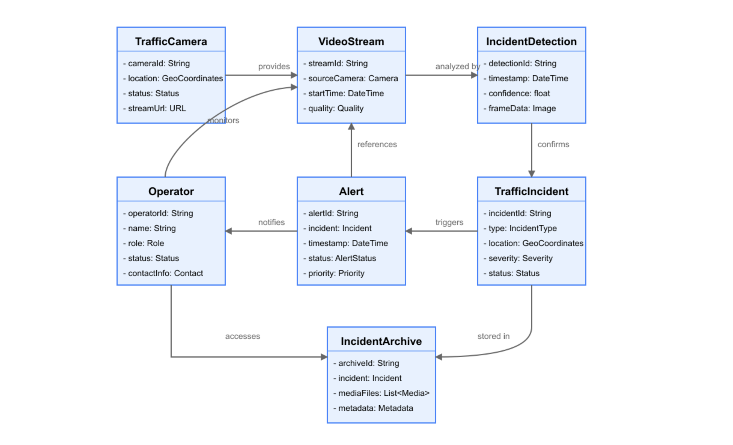 Traffic Guardian Domain Model